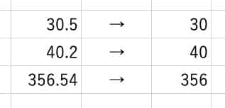 【Excel】小数点以下を切り捨てて、整数のみ表示する方法を紹介します。